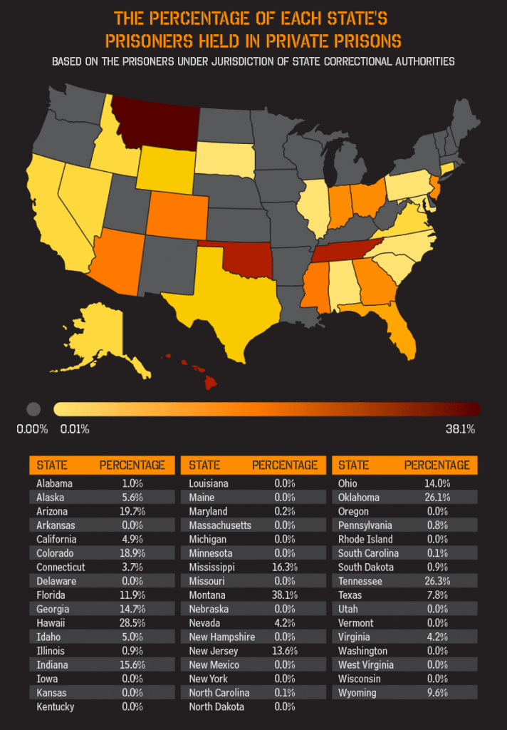 A U.S. map and table showing the percentage of each states prisoners held in private prisons, with higher percentages in orange/red hues and lower in gray/yellow; percentages range from 0% to 38.1%.