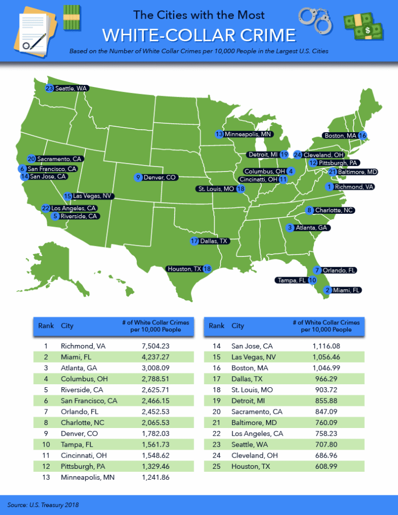 A U.S. map highlights cities with the most white-collar crimes per 10,000 people. Richmond, VA ranks highest, followed by Salt Lake City, Washington, DC, and others. A table lists the top 25 cities and their crime rates.