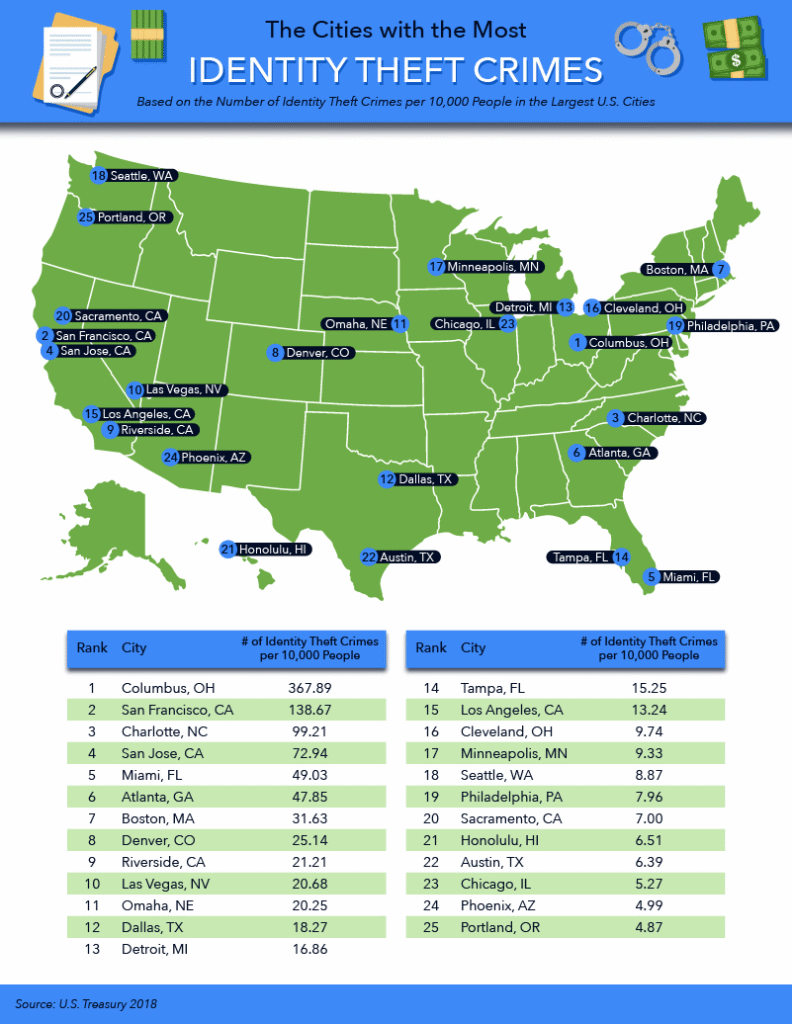 A map of the U.S. highlights cities with the most identity theft crimes. Next to the map is a ranked list; Columbus, OH, San Francisco, and St. Paul are the top three for identity theft crimes per 10,000 people.