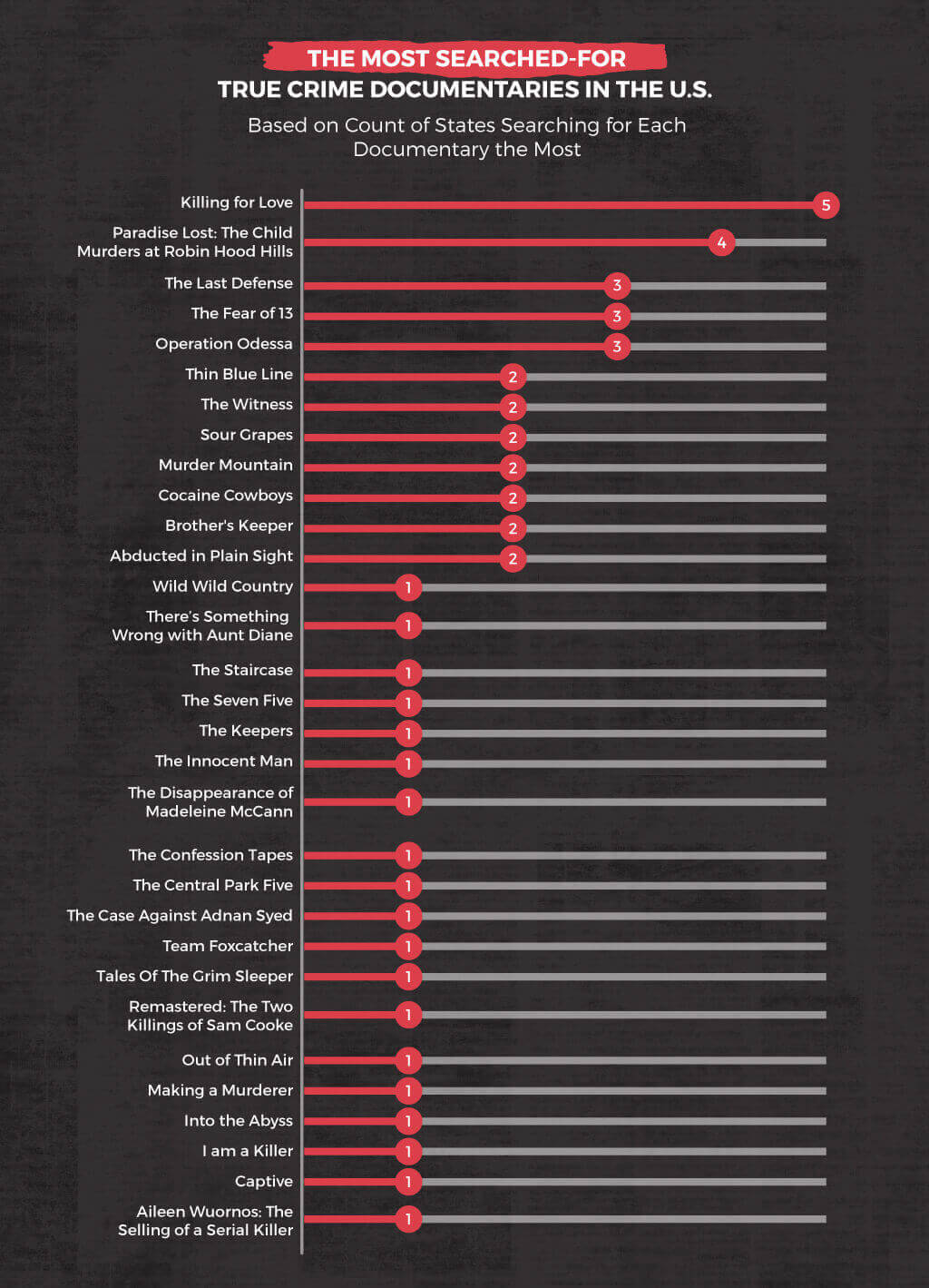 most searched crime docs by state chart