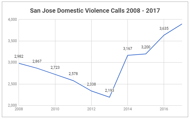 graph of domestic violence calls in san jose